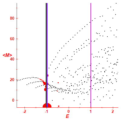 Peres lattice <M>